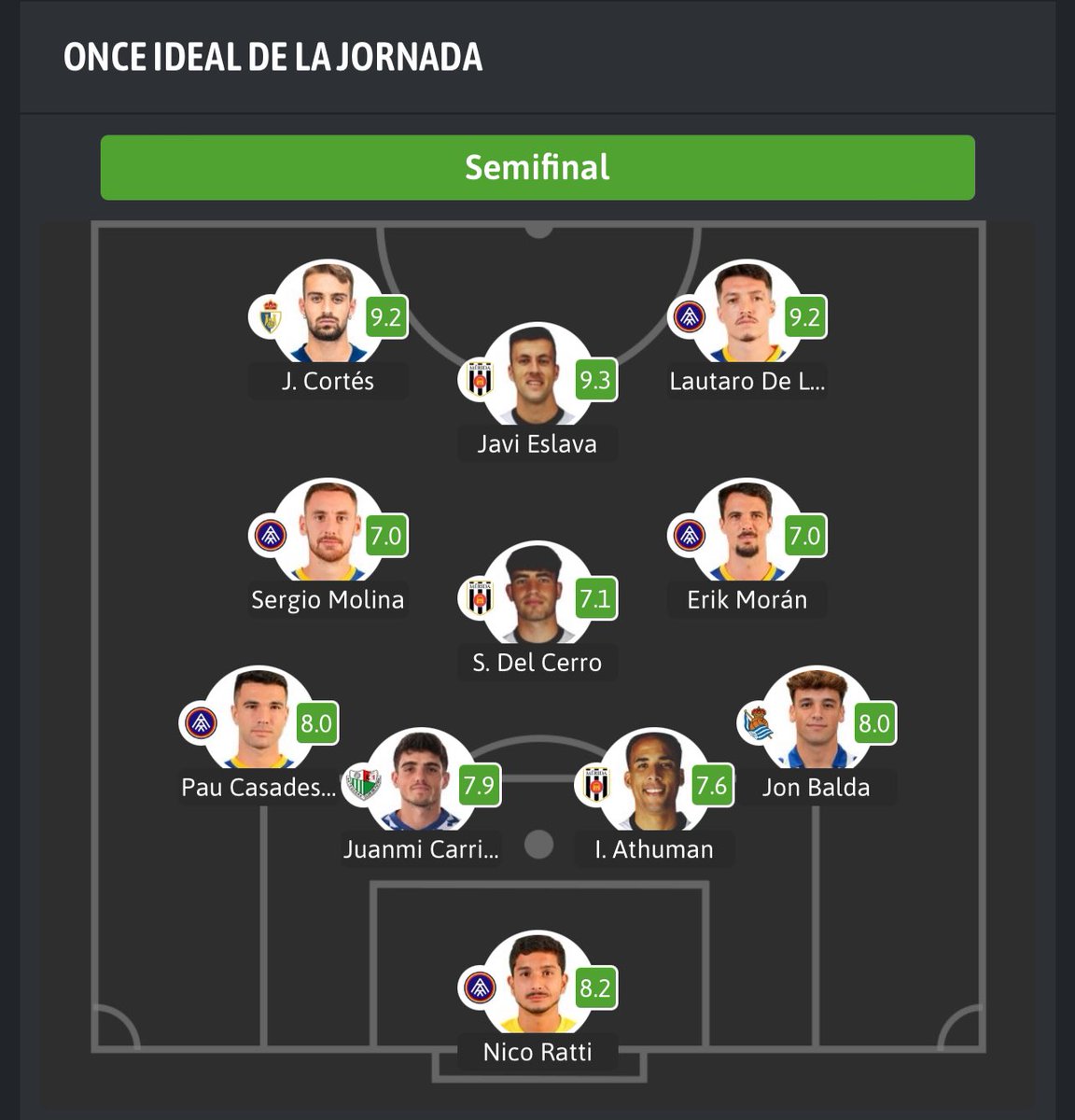 ⚽GOL SIN VAR ❌🖥️ (@golsinvar) on Twitter photo El XI estadístico de <a href="/besoccer_ES/">BeSoccer</a> en las semis por ascender a Segunda División.
🛡️ <a href="/SDP_1922/">SD Ponferradina SAD</a> <a href="/Merida_AD/">A.D. Mérida</a> <a href="/fcandorra/">FC Andorra</a> <a href="/AntequeraCF/">Antequera C. F.</a> <a href="/RealSociedad/">Real Sociedad Fútbol</a> B
MVP: Cortés y Lautaro
‼️ Me sorprende no ver a nadie del <a href="/NASTICTARRAGONA/">NÀSTIC DE TARRAGONA</a> El XI estadístico de <a href="/besoccer_ES/">BeSoccer</a> en las semis por ascender a Segunda División.
🛡️ <a href="/SDP_1922/">SD Ponferradina SAD</a> <a href="/Merida_AD/">A.D. Mérida</a> <a href="/fcandorra/">FC Andorra</a> <a href="/AntequeraCF/">Antequera C. F.</a> <a href="/RealSociedad/">Real Sociedad Fútbol</a> B
MVP: Cortés y Lautaro
‼️ Me sorprende no ver a nadie del <a href="/NASTICTARRAGONA/">NÀSTIC DE TARRAGONA</a>