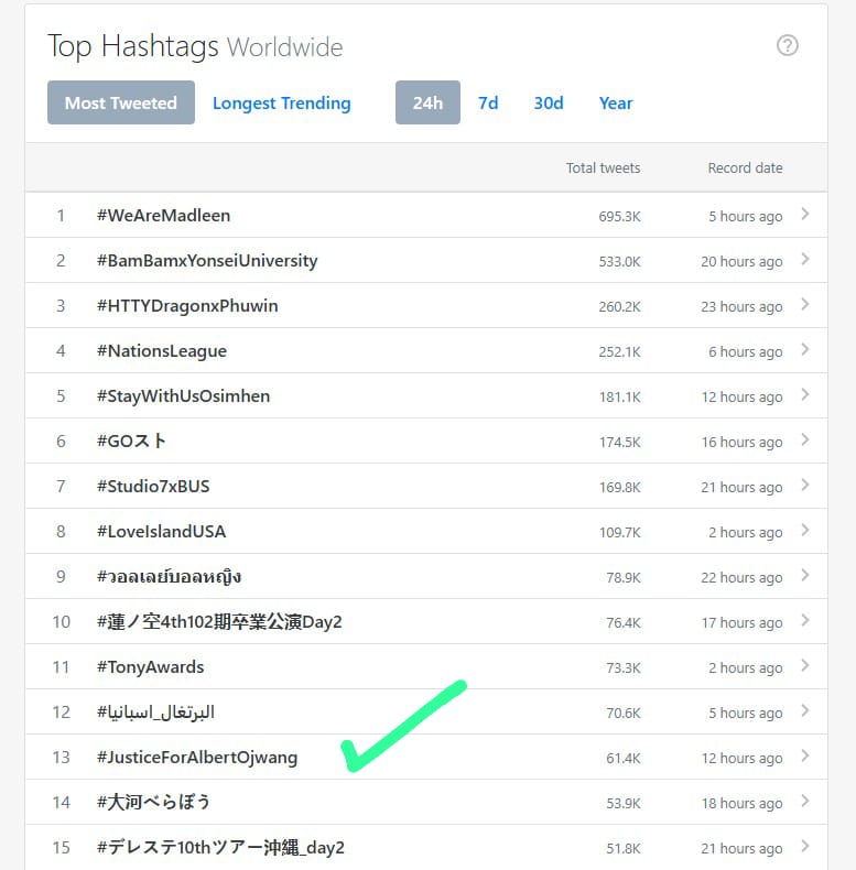We can make #JusticeForAlbertOjwang number one trending # tag internationally.

Reply to this tweet with the #JusticeForAlbertOjwang #RutoMustGoNow
