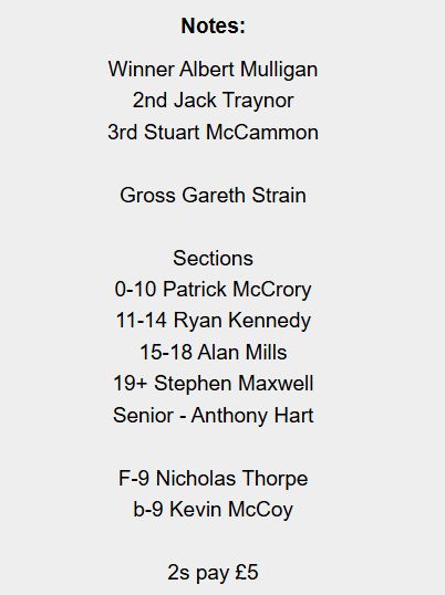 loughgallgc's tweet photo. Irwin’s Aggregate Sponsored Competition results Saturday 7th June:

Well done to the winner of the Irwin’s Aggregate sponsored competition on Saturday 7th June Albert Mulligan with 41 pts .

Second Place going to Jack Traynor with 39pts.

Best Gross Score going to Gareth Strain. https://t.co/W2wny7Pl5W