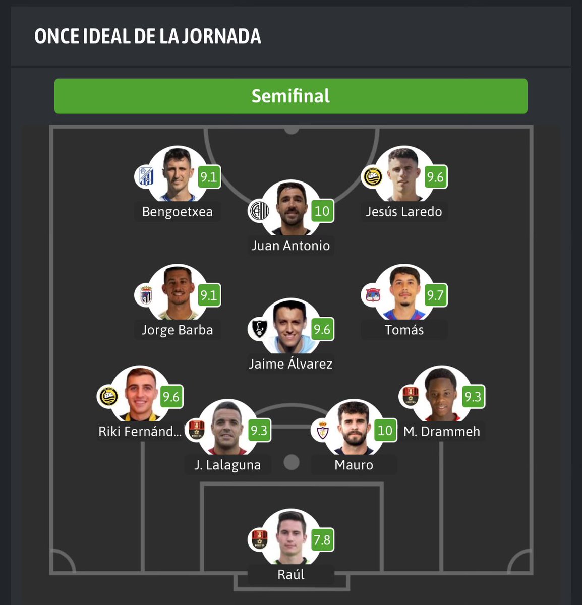 ⚽GOL SIN VAR ❌🖥️ (@golsinvar) on Twitter photo 👥 El XI estadístico de la final regional en busca de la final nacional por ascender a Segunda Federación.
🛡️ <a href="/beasainke1905/">Beasain KE 1905</a> <a href="/ClubAtlCentral/">Club Atlético Central</a> <a href="/CDCayon/">Club Deportivo Cayón</a> <a href="/CDBadajoz/">CD Badajoz</a> <a href="/CDLealtad/">Lealtad de Villaviciosa</a> <a href="/cd_villacanas/">CD FIBRITEL VILLACAÑAS</a> <a href="/RealJaenCF/">Real Jaén C.F.</a> <a href="/CD_Cortes3/">Club Deportivo Cortes</a>
⭐️ MVP: Juan Antonio 👥 El XI estadístico de la final regional en busca de la final nacional por ascender a Segunda Federación.
🛡️ <a href="/beasainke1905/">Beasain KE 1905</a> <a href="/ClubAtlCentral/">Club Atlético Central</a> <a href="/CDCayon/">Club Deportivo Cayón</a> <a href="/CDBadajoz/">CD Badajoz</a> <a href="/CDLealtad/">Lealtad de Villaviciosa</a> <a href="/cd_villacanas/">CD FIBRITEL VILLACAÑAS</a> <a href="/RealJaenCF/">Real Jaén C.F.</a> <a href="/CD_Cortes3/">Club Deportivo Cortes</a>
⭐️ MVP: Juan Antonio