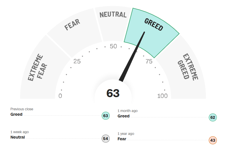 BolsaGeneral's tweet photo. 📊 Fear & Greed Index con una lectura de 63 ➡️ muestra una tendencia moderada hacia la codicia, pero aún lejos de niveles extremos 😌💰
#FearAndGreed #SentimientoDelMercado #Inversión #Bolsa #AnálisisFinanciero #CodiciaModerada #MarketSentiment #AlbertAlbareda https://t.co/HDEWQjuhte