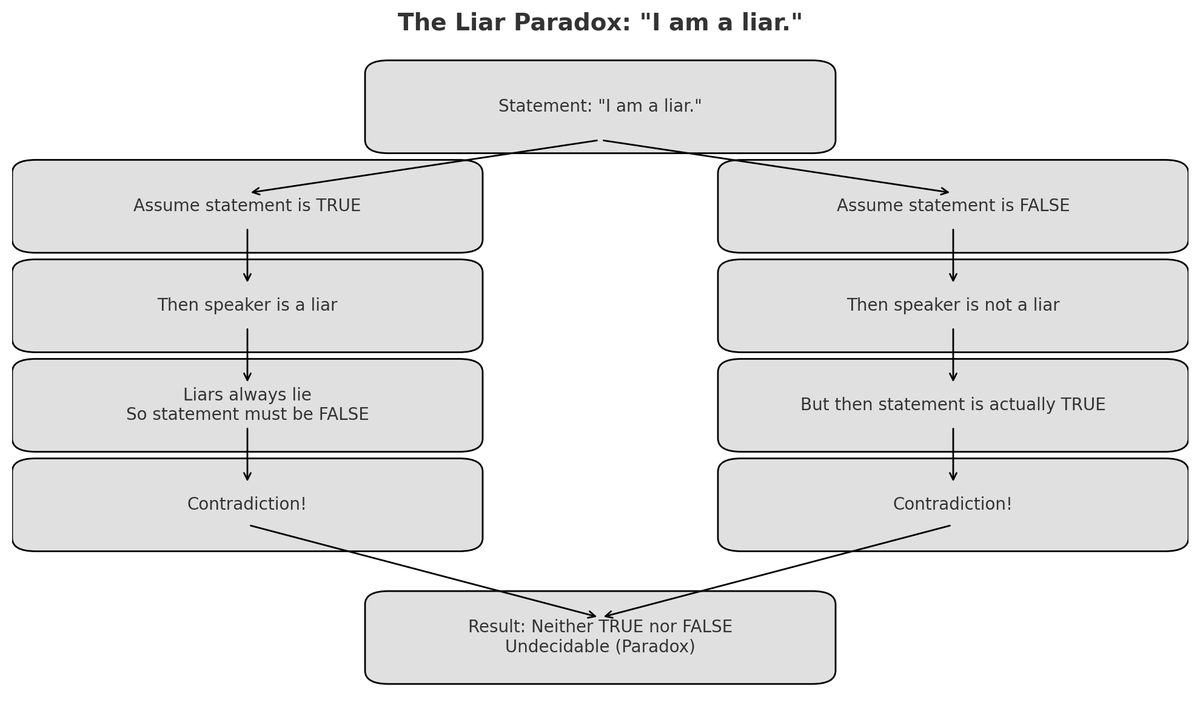 Gendo26's tweet photo. I found a problem and I need help determining whether a statement made by a liar is true. Running on the premise that every statement a liar makes is false.

Is it true or false if a liar states: " I am a liar." https://t.co/KPsOWI9TtL