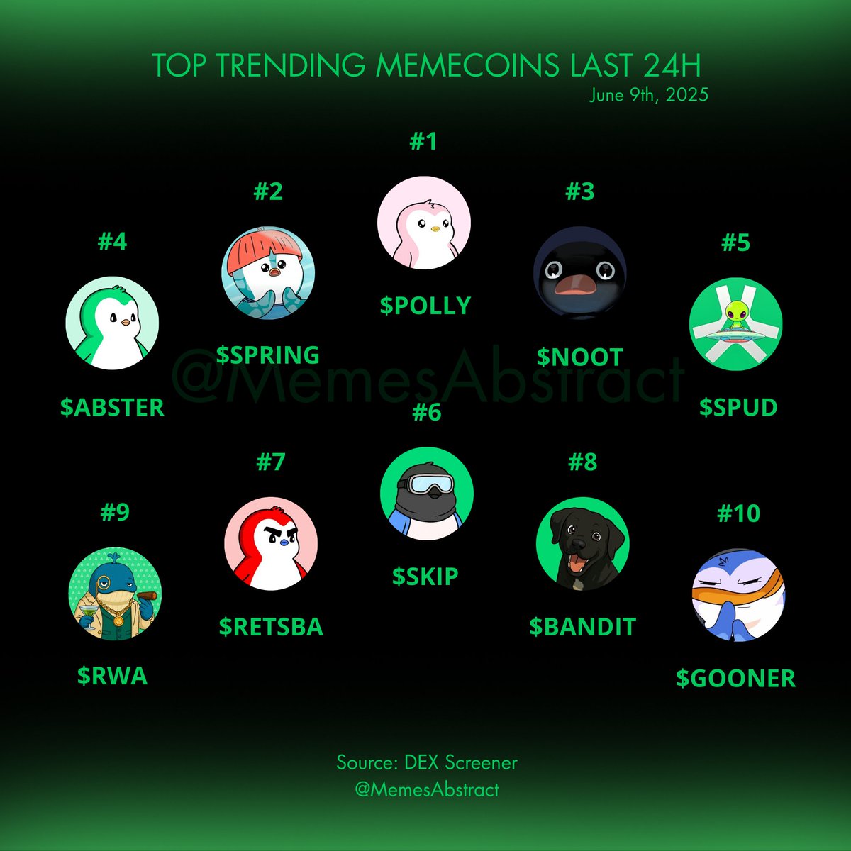 Abstract Memes (@memesabstract) on Twitter photo Top trending memecoins in the last 24h! 👇
✳️ #1 $POLLY <a href="/PollyAbstract/">Polly</a> 
✳️ #2 $SPRING <a href="/Springerxyz/">Springer</a> 
✳️ #3 $NOOT <a href="/nootonabstract/">NOOT</a> 
✳️ #4 $ABSTER <a href="/absterxyz/">Abster ✳️</a> 
✳️ #5 $SPUD <a href="/SPUDTheAlien/">SPUD</a> 
✳️ #6 $SKIP <a href="/SkipAbstract/">Skip</a> 
✳️ #7 $RETSBA <a href="/retsbaxyz/">Retsba</a> 
✳️ #8 $BANDIT <a href="/banditabs/">$BANDIT | Luca Netz’s Dog</a> 
✳️ #9 $RWA Top trending memecoins in the last 24h! 👇
✳️ #1 $POLLY <a href="/PollyAbstract/">Polly</a> 
✳️ #2 $SPRING <a href="/Springerxyz/">Springer</a> 
✳️ #3 $NOOT <a href="/nootonabstract/">NOOT</a> 
✳️ #4 $ABSTER <a href="/absterxyz/">Abster ✳️</a> 
✳️ #5 $SPUD <a href="/SPUDTheAlien/">SPUD</a> 
✳️ #6 $SKIP <a href="/SkipAbstract/">Skip</a> 
✳️ #7 $RETSBA <a href="/retsbaxyz/">Retsba</a> 
✳️ #8 $BANDIT <a href="/banditabs/">$BANDIT | Luca Netz’s Dog</a> 
✳️ #9 $RWA