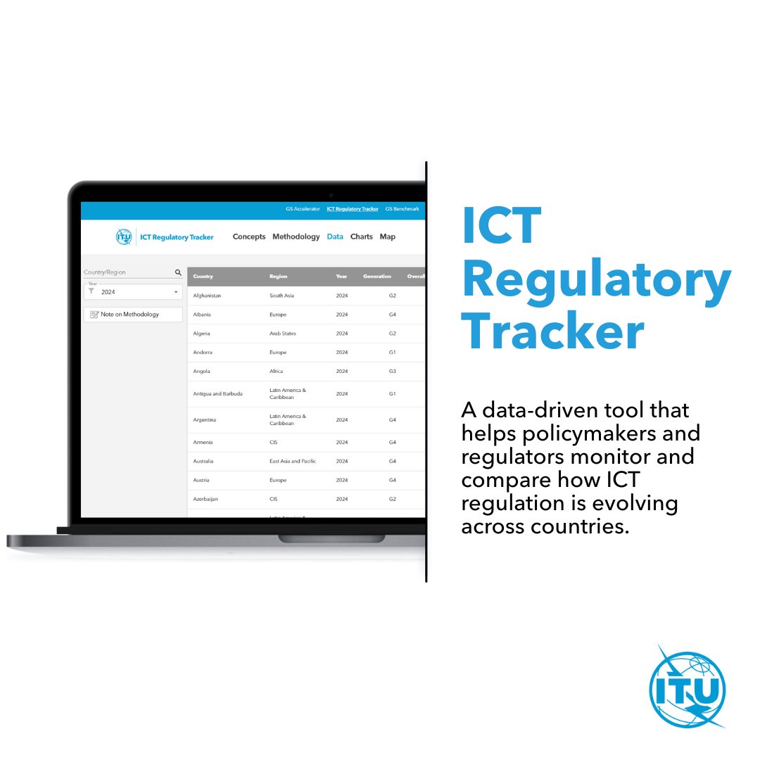 ICT regulatory frameworks are getting stronger around the world.
But not all regions and countries are moving at the same pace.
Benchmark performance and craft evidence-based digital policies with the latest @‌ITU ICT Regulatory Tracker app.gen5.digital/tracker/metrics