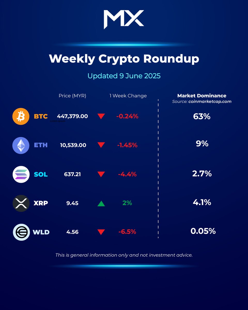 🚨 Crypto Update: June 9, 2025 🚨

Crypto Market Snapshot! 📉⬆️ Bitcoin &amp; ETH dip
slightly, but XRP gains +2%. Solana &amp; Worldcoin see
bigger drops.

#Crypto #Blockchain #MarketData