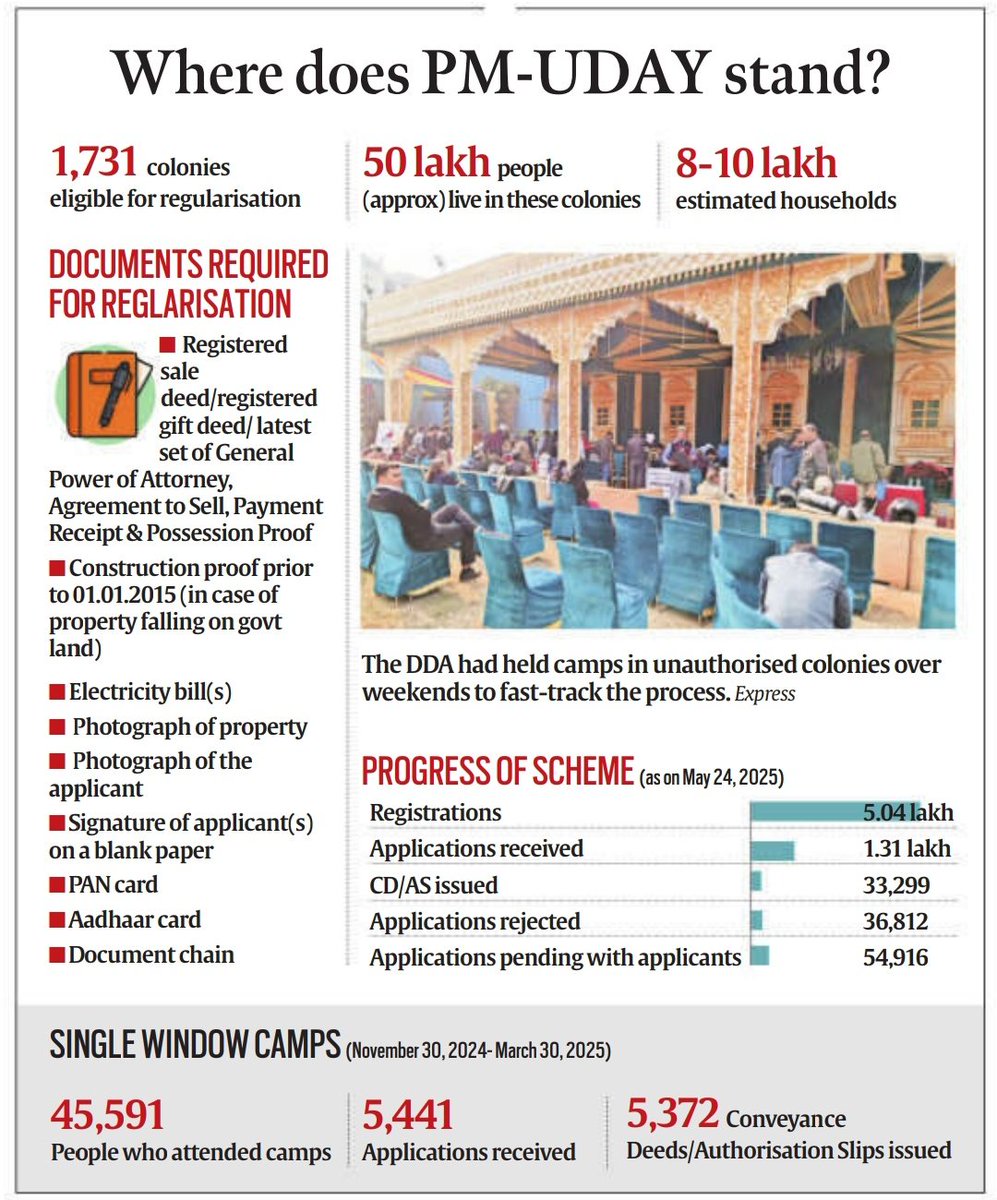 Devansh Mittal (@devanshmittal_) on Twitter photo The central government's scheme to grant legal ownership rights to 50 lakh residents of Delhi's unauthorised colonies has finally started to gain steam in the last 6 months, after struggling for 5 years. I take stock for <a href="/IndianExpress/">The Indian Express</a>. The central government's scheme to grant legal ownership rights to 50 lakh residents of Delhi's unauthorised colonies has finally started to gain steam in the last 6 months, after struggling for 5 years. I take stock for <a href="/IndianExpress/">The Indian Express</a>.