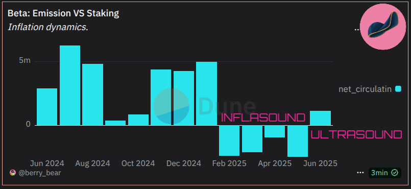 𝐁𝐚𝐜𝐤 𝐭𝐨 𝐭𝐡𝐞 𝐑𝐨𝐨𝐭𝐬

With the latest tune-ups, the MOE Emission vs. Staking (EvS) model is showing positive dynamics.

June has just begun, and bullish momentum is already kicking in.

How to read the chart:

🫐 𝐂𝐚𝐬𝐞 𝐀: 100 $MOE emitted, 50 $MOE net staked →