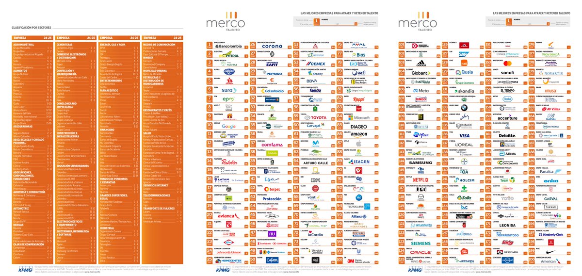 🟠 #RESULTADOS MERCO TALENTO #COLOMBIA 2025

👏 ¡Las #empresas con mayor capacidad para atraer el #Talento!

🥇1. <a href="/Bancolombia/">Bancolombia</a>
🥈2. <a href="/ECOPETROL_SA/">Ecopetrol</a>
🥉3. <a href="/Grupo_Nutresa/">Grupo Nutresa S. A.</a>
🏅4. <a href="/Alpina/">Alpina</a>
🏅5. <a href="/BAVARIA_OFICIAL/">Bavaria</a>
🏅6. <a href="/GRUPOSURA/">Grupo SURA</a>
🏅7. <a href="/EPMestamosahi/">EPM estamos ahí</a>
🏅8. <a href="/Nestle/">Nestlé</a>
🏅9. <a href="/Davivienda/">Banco Davivienda</a>
🏅10. <a href="/Google/">Google</a>