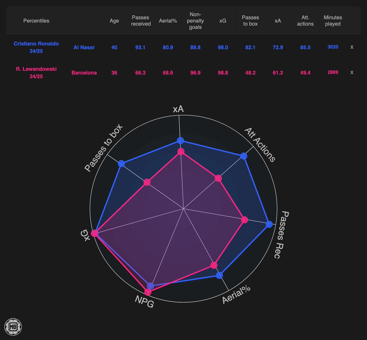 🇵🇹🔵 Cristiano Ronaldo (Al Nassr, 40)
🇵🇱🔴 Robert Lewandowski (Barcelona, 36)

Compare players 👉 datamb.football