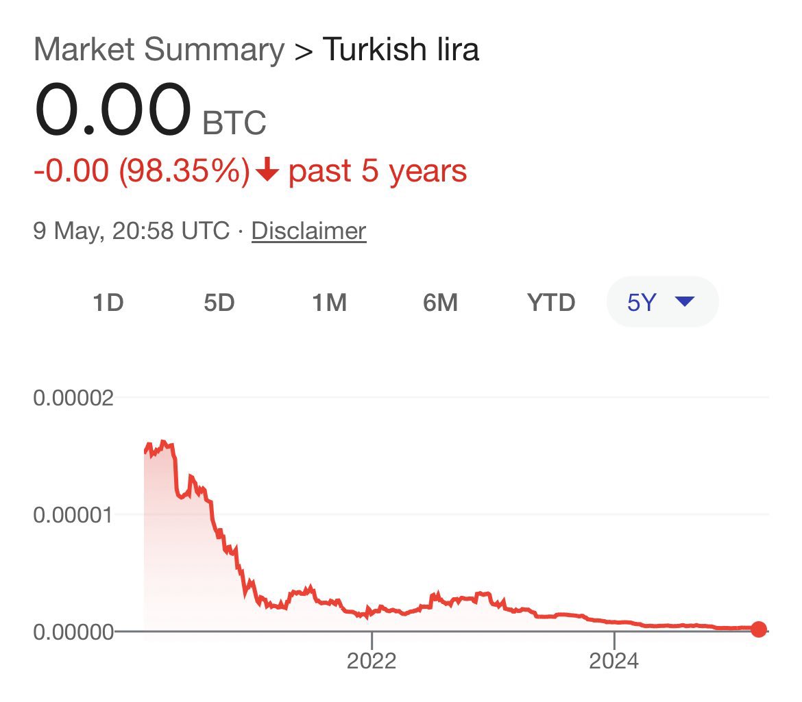 🇹🇷 The Turkish Lira has literally gone to ZERO against #Bitcoin.  Hyperinflation vs. Hard Money.📉📈 This is what fiat collapse looks like in  real-time. #BTC #Turkey #BitcoinIsFreedom #CryptoNews #Investing  #CryptoMarket #Economy