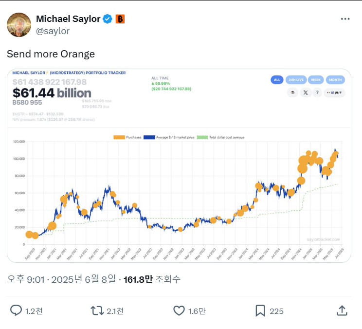 🚀 Michael Saylor Buys Bitcoin for 9 Weeks Straight

Saylor just posted "Send more orange", signaling another BTC buy via MicroStrategy. A new purchase announcement likely coming soon.

☑️ MicroStrategy Update
· Bought 705 BTC this week (~$75M)
· Total holdings: 580,955 BTC
·