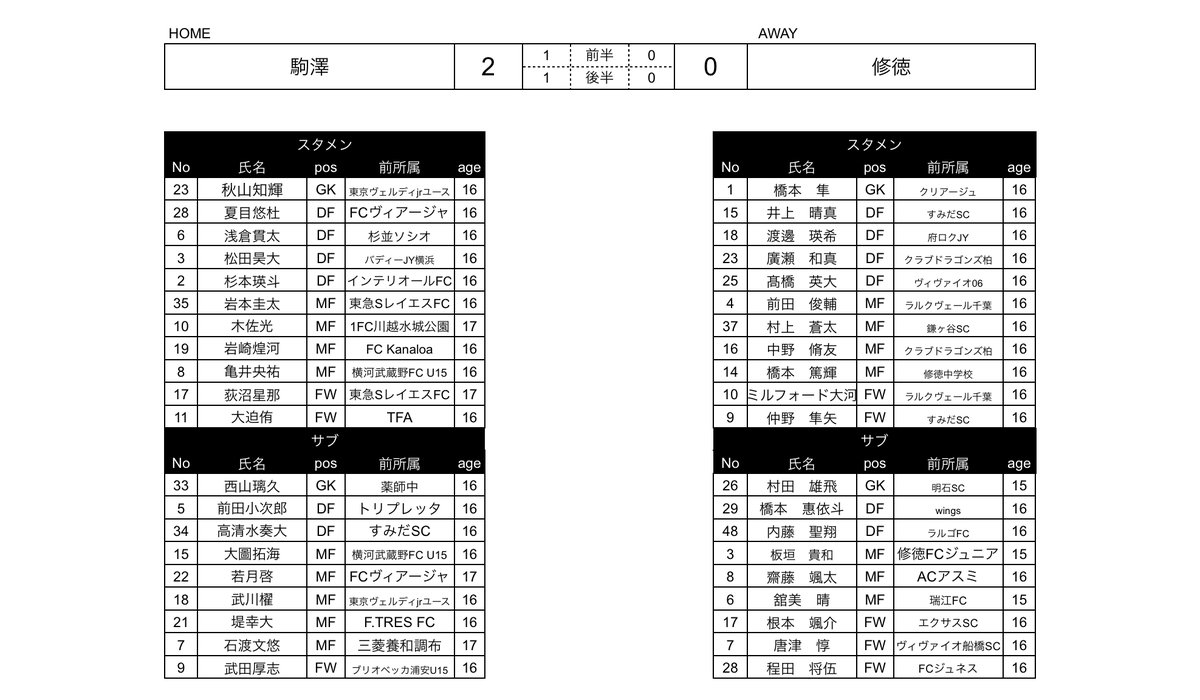 【2025  TUリーグ1部】
駒大高  vs  修徳
2-0  駒大高  勝利

#TUリーグ
#tokyo
#unity
#駒大高
#修徳
#関東大会
#高校総体
#インターハイ
#コスモ計器
#extube
#zerozero
#アンバサダー
#中井健介
@zero_zero_usa