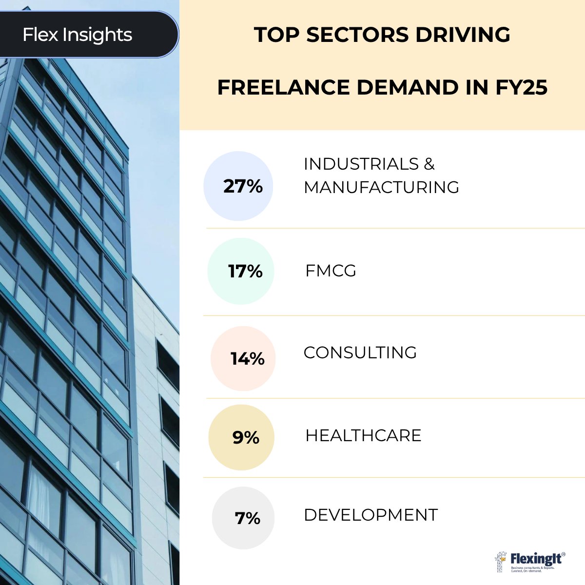 Get a deeper look at what’s driving freelance demand and other trends in FY25, explore our Annual Report: flexingit.com/think-factory/…

#FreelanceTrends #FreelanceInsights  #TalentStrategy #FlexingIt #WorkInsights #TalentInsights #OrganisationBehavior #Freelancers #ConsultingInsights