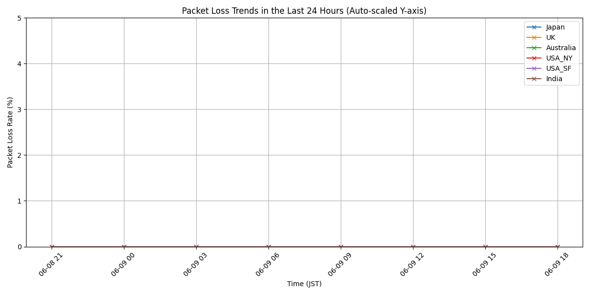 🌐 今日のインターネット状況をチェック！日本のRTTは4.19msで安定📶快適な通信が楽しめるが、他国も順調⚠️注意点は特になし #回線 #インターネット