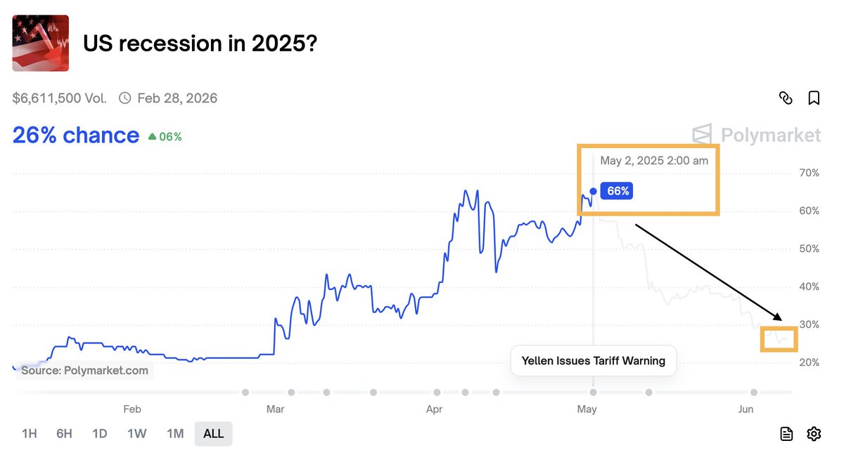 As shown on PolyMarket, the chances of a US Recession have dropped from 66% on May 2nd to 26% as of today. 

These betting markets are actually accurate as well...

$SPY
$QQQ
$IWM