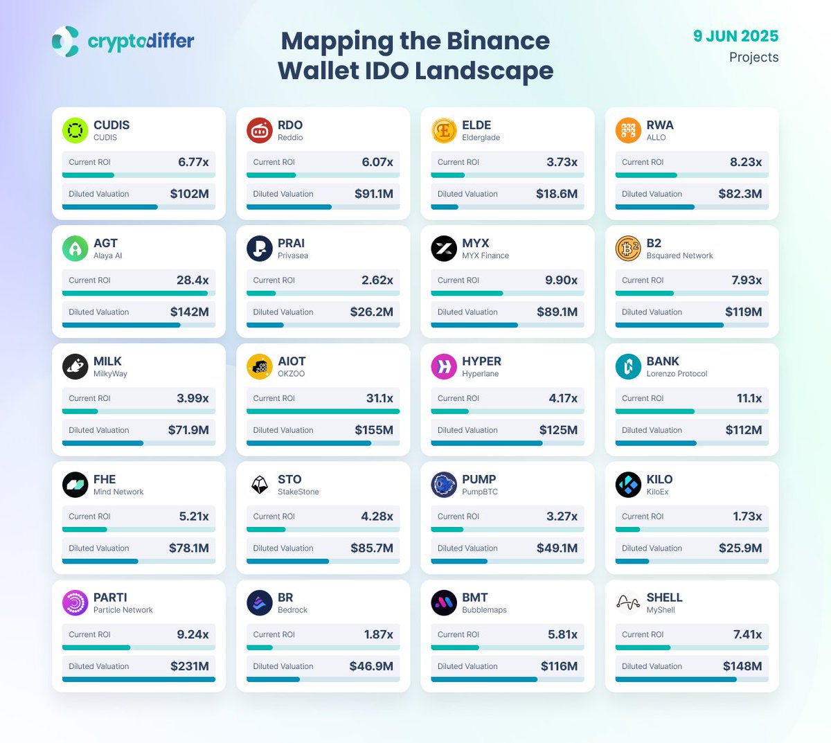 CryptoDiffer's tweet photo. Mapping the @BinanceWallet IDO Landscape

From #gaming to #DeFi, projects are leveraging #Binance Wallet's user base and integrations for impactful #IDO launches.

$CUDIS $RDO $ELDE $RWA $AGT $PRAI $MYX #B2 $MILK $AIOT $HYPER $BANK $FHE $STO $PUMP $KILO $PARTI $BR $BMT $SHELL https://t.co/WNrROfQVRJ