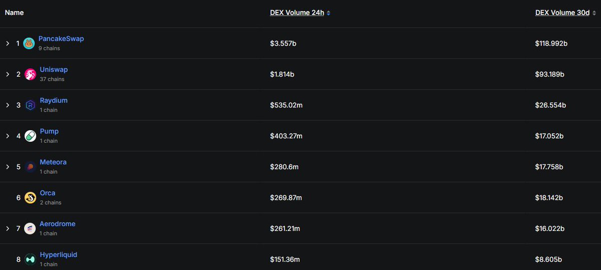 Satoshi Club (@esatoshiclub) on Twitter photo .<a href="/PancakeSwap/">PancakeSwap</a> continues to lead all decentralized exchanges with $3.56B in 24-hour trading volume and $118.99B over the past 30 days. 🥞 .<a href="/PancakeSwap/">PancakeSwap</a> continues to lead all decentralized exchanges with $3.56B in 24-hour trading volume and $118.99B over the past 30 days. 🥞