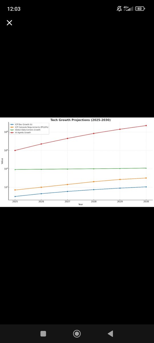 nitsch_kn's tweet photo. $ICP is pure crypto utility 
Data centres + AI + compute intersection 

We are going higher much much higher 

$1188 per ICP https://t.co/aH3az3nmXn