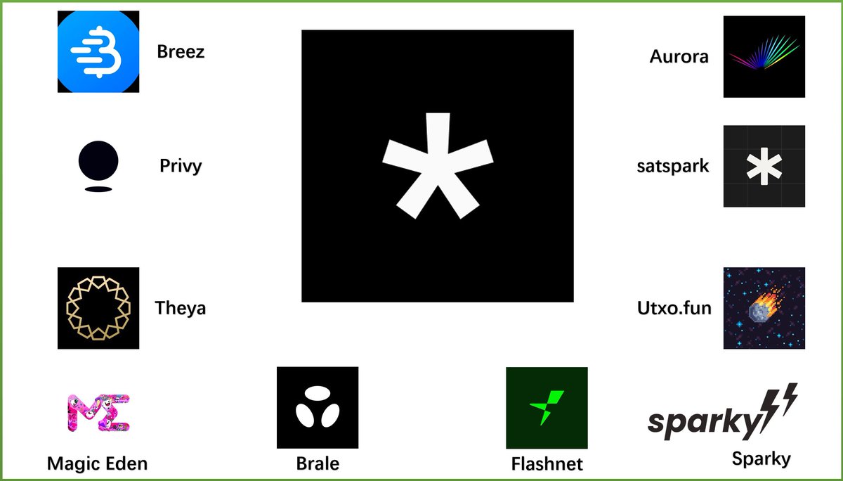 大胖墩观察（NO.33） 
 ----------------------           

◾️RGB

>>>一方面正在推进v0.12的工作，一方面Bitfinex那边在准备做一些技术巡演的活动

>>>Tether的最新文章再次提到RGB协议，并明确表示RGB将在Tether的Hadron上线

hadron.tether.to/en/blog/bitcoi…

◾️Spark

>>>在经历 <a href="/Aurorai_spark/">Aurora</a>