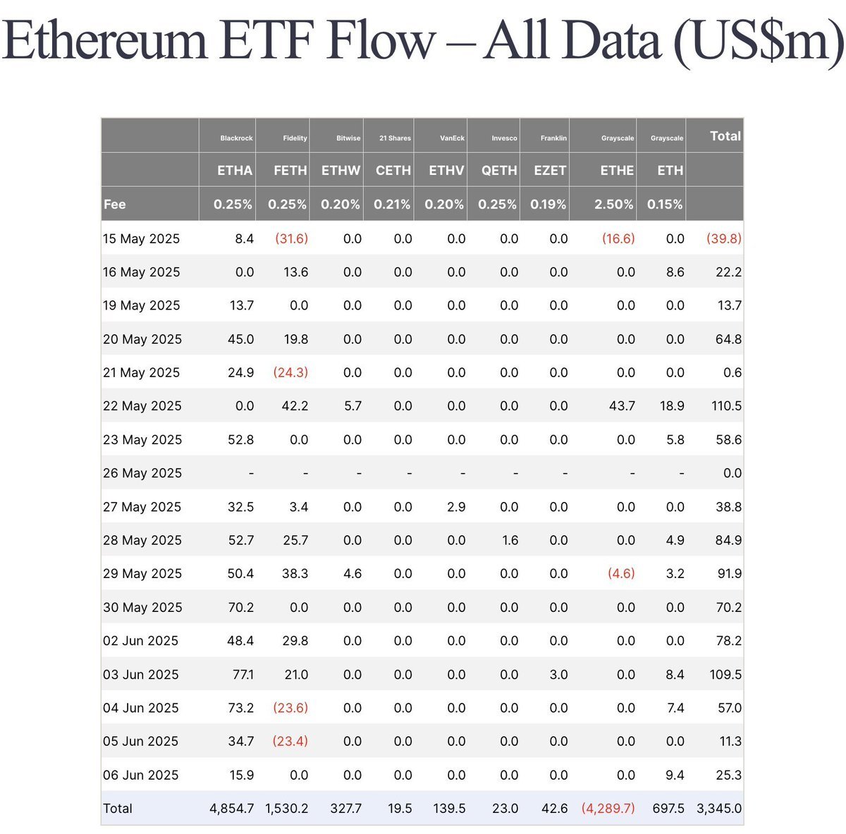 🚨 BREAKING: Flussi ETF su Ethereum raggiungono un record di 15 giorni: 837,4 milioni di dollari investiti dal 16 maggio.