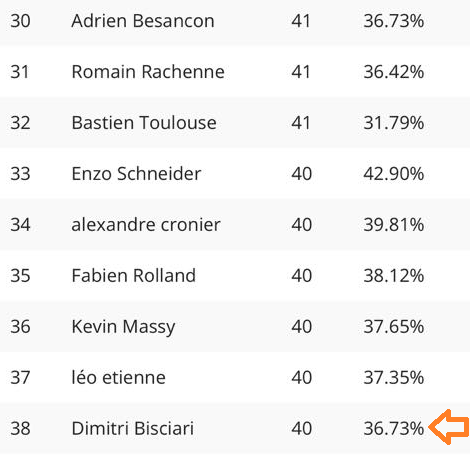 Back from Angers. Nice to be back in a big Lorcana tournament.
🟣⚪️38th out of 287, just 1 point out of the top 32. 
No T1, no T2 on a mulligan 6 in R7 on my play against AS Aggro... it's tough.
A big missplay in R2 makes me draw when it was a free win🤡
Next stop ⏭️ Belgium TCG