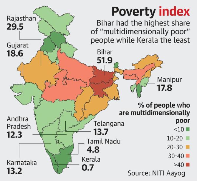 विश्व बैंक ने अंतर्राष्ट्रीय गरीबी की लिमिट बढ़ाकर 3 डॉलर प्रति दिन की।
भारत के 18 प्रमुख राज्यों में ग्रामीण और शहरी MPCE में वृद्धि हुई।
