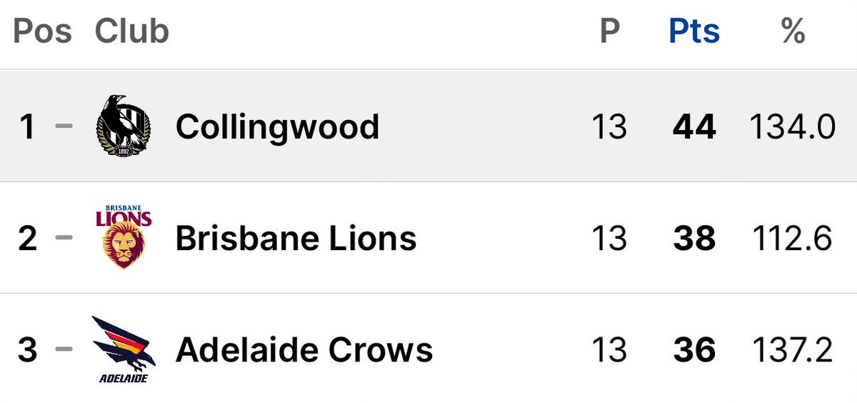 No better way to start our bye week with a solid six-point margin at the top!

Collingwood Forever! GoPies! 🖤🤍
