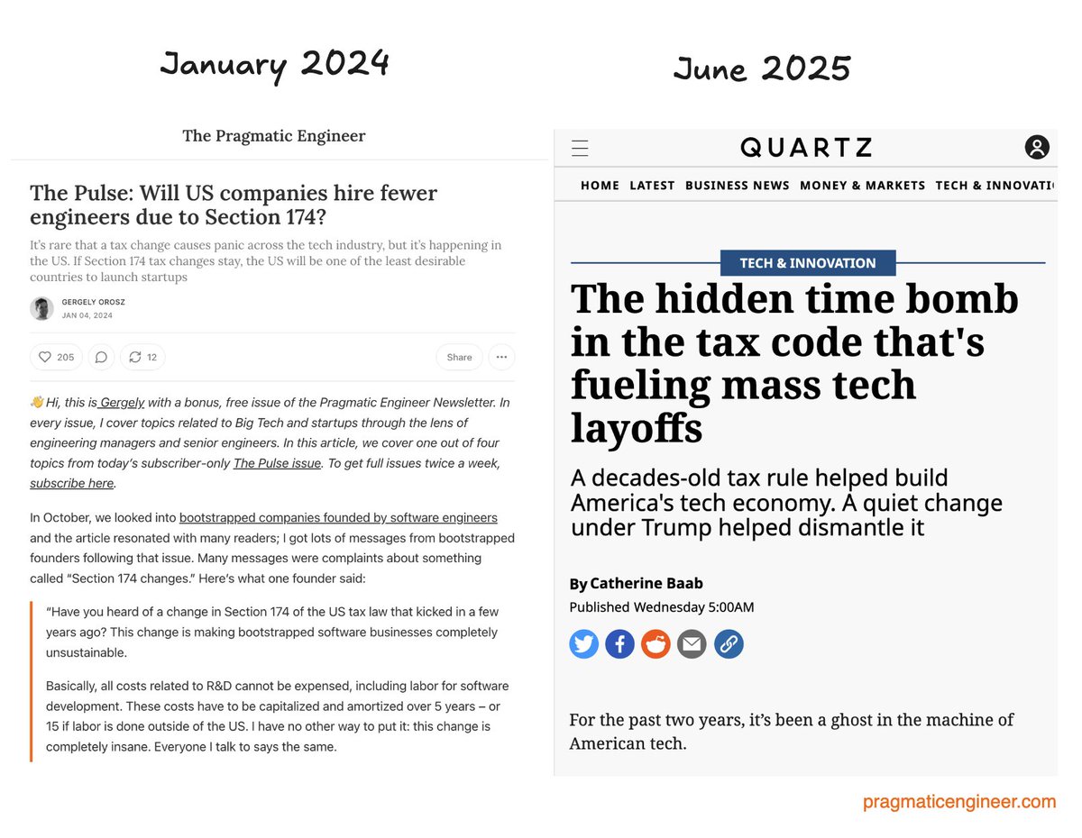 Gergely Orosz (@gergelyorosz) on Twitter photo A year and a half ago few people paid attention, and suddenly everyone is talking about it.
It's the exact same information as back then: the US is sabotaging its own tech sector thanks to a tax change from 2017.
In <a href="/Pragmatic_Eng/">The Pragmatic Engineer</a> covered it in detail: blog.pragmaticengineer.com/section-174/ A year and a half ago few people paid attention, and suddenly everyone is talking about it.
It's the exact same information as back then: the US is sabotaging its own tech sector thanks to a tax change from 2017.
In <a href="/Pragmatic_Eng/">The Pragmatic Engineer</a> covered it in detail: blog.pragmaticengineer.com/section-174/