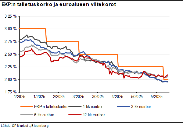 EKP:n kesäkuun korkokokouksen jälkimainingeissa 12 kk euribor nousi selvästi (4,7 kp) 📈, kun Lagarden tyytyväisyys nykyiseen rahapolitiikkalinjaan laimensi odotuksia EKP:n tulevista koronlaskuista #euribor