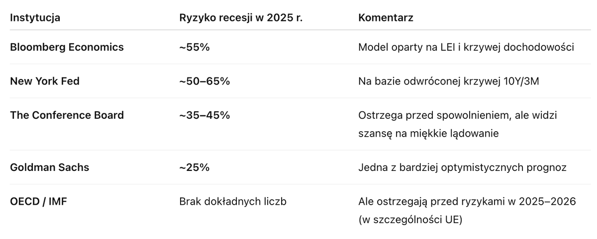 CryptoPodroze's tweet photo. 📉 Recesja ≠ Bessa
Choć często występują razem, to nie są tym samym – dotyczą różnych zjawisk w gospodarce i na rynkach.
🔵 #Recesja – termin makroekonomiczny
Oznacza spowolnienie gospodarcze: spadek PKB przez co najmniej dwa kwartały z rzędu.
Towarzyszy jej wzrost bezrobocia, spadek produkcji i mniejsze inwestycje.
Dotyczy realnej gospodarki – życia firm, ludzi, państw.
🔹 Przykład: Firmy zwalniają pracowników, ludzie mniej kupują, PKB kraju spada.
🔴 #Bessa – termin rynkowy
To długotrwały spadek cen aktywów (np. akcji, kryptowalut, surowców).
Zwykle mówi się o bessie, gdy ceny spadną o 30–40% lub więcej od szczytu.
Dotyczy rynków finansowych – giełd, krypto, forexu.
🔹 Przykład: Bitcoin spada z 69 000 USD do 40 000 USD i utrzymuje trend spadkowy – mamy bessę.
🧠 Czy mogą iść razem?
Tak – recesja często wywołuje lub pogłębia bessę, a bessa może sygnalizować nadchodzącą recesję.
Ale:
✅ Możesz mieć bessę bez recesji (np. bańka na kryptowalutach pęka, ale gospodarka działa normalnie).
✅ Możesz mieć recesję bez bessy (np. gospodarka spada, ale rynki rosną, bo inwestorzy liczą na odbicie).
🔄 Cykl gospodarczy – kiedy zarabiać, kiedy uważać?
Gospodarka działa w cyklach: wzrost → szczyt → recesja → odbicie.
Wykresy, takie jak "Periods When to Make Money" (Howard Marks), jasno pokazują, że największe okazje inwestycyjne pojawiają się właśnie w czasie recesji – kiedy wszyscy się boją, ale ceny są niskie.
📉 Obecnie (czerwiec 2025) jesteśmy w późnej fazie cyklu:
➡️ Stopy procentowe były długo wysokie
➡️ Inflacja spada, ale gospodarka również zaczyna hamować
➡️ Rentowności obligacji wskazują na możliwe spowolnienie (odwrócona krzywa dochodowości)
📊 Wskaźniki, które warto obserwować:
🧠 Czy grozi nam recesja? Czy to tylko medialna panika?
🔍 Nie panikuj. Sprawdź, na czym to się opiera:
📉 Krzywa dochodowości – odwrócona od wielu miesięcy
👉 To sytuacja, w której rentowność obligacji krótkoterminowych (np. 3-miesięcznych) przewyższa te długoterminowe (np. 10-letnie).
📌 Taki układ historycznie poprzedzał niemal każdą recesję w USA.
📊 Model New York Fed bazuje właśnie na tym zjawisku – i pokazuje ponad 50% ryzyka recesji w 2025 r.
📉 LEI – Leading Economic Index (USA)
Wskaźnik wyprzedzający koniunktury, publikowany przez The Conference Board.
📉 Od ponad roku notuje ciągły spadek.
🧠 Zwykle zapowiada spowolnienie gospodarcze z kilkumiesięcznym wyprzedzeniem.
📉 Pogarszające się dane miękkie:
Zaufanie konsumentów – słabnie (zwłaszcza w UE i Niemczech)
Przemysłowe PMI – wiele krajów poniżej 50 pkt (czyli w strefie kurczenia)
Rynek pracy – w USA tempo tworzenia nowych miejsc pracy hamuje (NFP ostatnio poniżej oczekiwań)
📌 Co mówią poważne instytucje?
🔮 A co z 2026 rokiem?
Jeśli:
✴️ banki centralne nie obniżą stóp w odpowiednim tempie,
✴️ dojdzie do szoków (geopolityka, kryzys zadłużeniowy, Chiny, nieruchomości),
to ryzyko recesji wzrasta do 50–60% (zgodnie z analizami BlackRock, Deutsche Bank oraz danymi OECD).
🧠 Wniosek?
📌 Recesja to nie koniec świata, tylko część cyklu.
Może być:
✴️ zagrożeniem dla nieprzygotowanych,
✴️ szansą dla świadomych inwestorów i przedsiębiorców.
💡 W czasach strachu buduje się najwięcej majątków – o ile masz plan i wiedzę.
🤜🤛