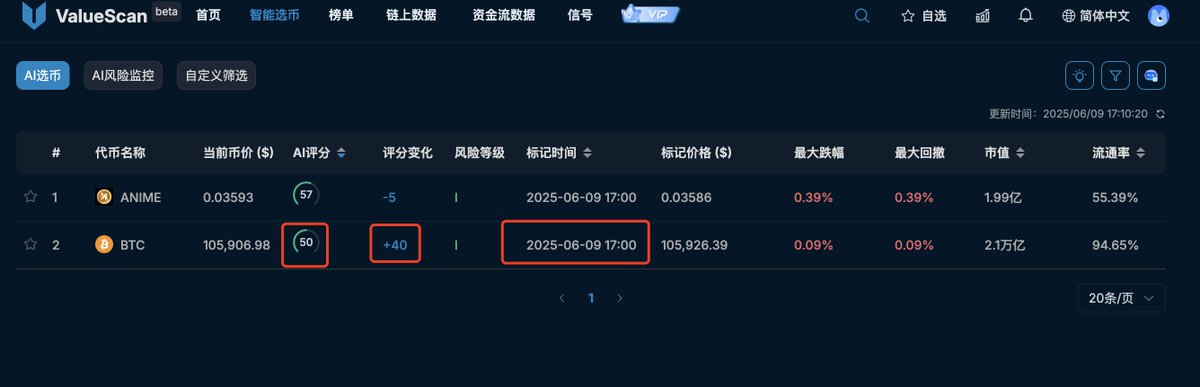 roger73005305's tweet photo. 10分钟之前系统推荐了BTC,目前我不再看空BTC了,另外我看了BTC再8号和9号流入资金比较稳定,可能是主力在建仓,跟着系统走的话,还是不要做空为好.   
目前山寨都跟不上BTC的走势.
跟着数据和资金走,不去做主观的判断. https://t.co/b4h21p1ZnQ