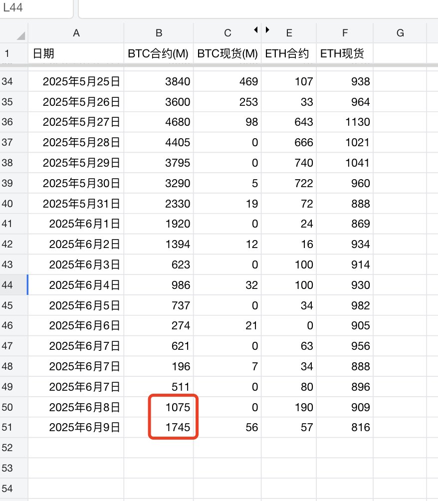 roger73005305's tweet photo. 10分钟之前系统推荐了BTC,目前我不再看空BTC了,另外我看了BTC再8号和9号流入资金比较稳定,可能是主力在建仓,跟着系统走的话,还是不要做空为好.   
目前山寨都跟不上BTC的走势.
跟着数据和资金走,不去做主观的判断. https://t.co/b4h21p1ZnQ