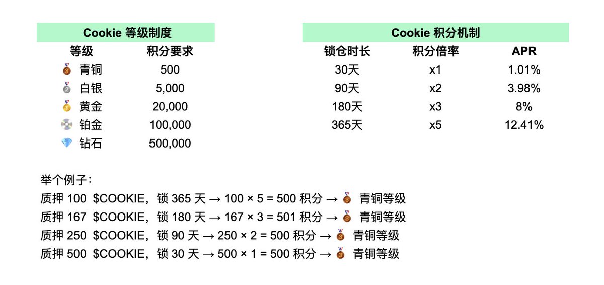 stephen (@_stephen1111) on Twitter photo Snappers 和 Stakers 要赢麻了
—— <a href="/cookiedotfun/">Cookie DAO 🍪</a> 创始人<a href="/fwielanier/">Filip (cookie) 🍪</a>的alpha信息
你不会还没有质押 $COOKIE 吧?
卷 #SNAP 是基操,但想在 Cookie 生态得吃,怕是还得 Stake 一点 $COOKIE 防身
目前已有 $5M+ 奖励池锁定,头部项目即将上线
SNAP + STAKE = 双赢路径
那么问题来了,怎么质押?
- Snappers 和 Stakers 要赢麻了
—— <a href="/cookiedotfun/">Cookie DAO 🍪</a> 创始人<a href="/fwielanier/">Filip (cookie) 🍪</a>的alpha信息
你不会还没有质押 $COOKIE 吧?
卷 #SNAP 是基操,但想在 Cookie 生态得吃,怕是还得 Stake 一点 $COOKIE 防身
目前已有 $5M+ 奖励池锁定,头部项目即将上线
SNAP + STAKE = 双赢路径
那么问题来了,怎么质押?
-