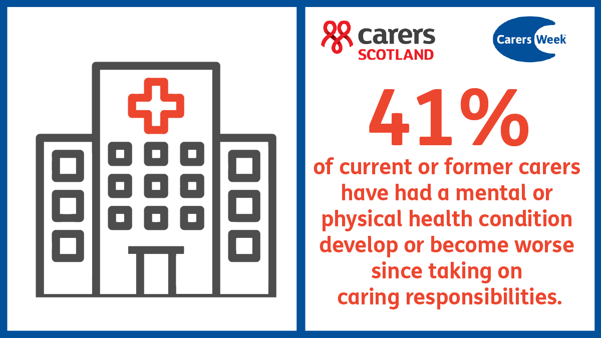 41% of current or former carers have had a mental or physical health condition develop or become worse since taking on caring responsibilities
Read the full #CarersWeek report here (Scotland specific stats from page 40): carersweek.org/media/qxnkcnn0…