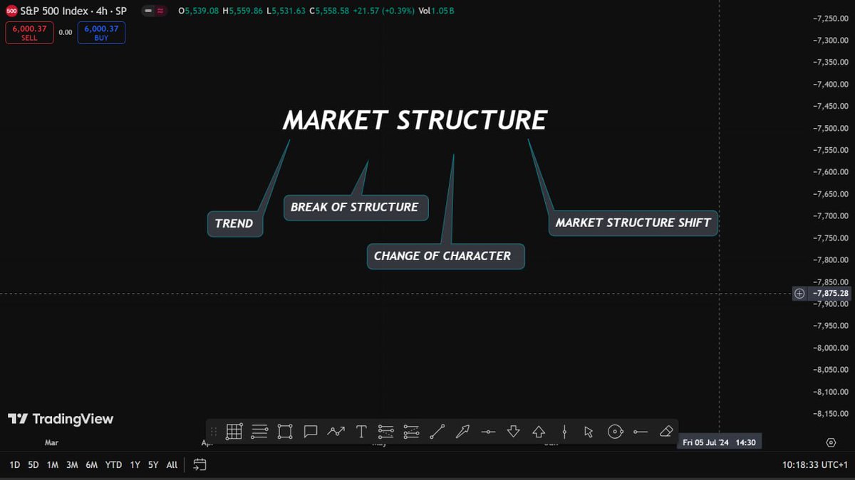 Dioslev's tweet image. MARKET STRUCTURE 
A  Thread🧵 🧵 🧵 

To know what Market structure is then we should also get a Glimpse of what a Market and Structure is And what's done there.

A market is PLACE where Buying and Selling is Carried out... 

Give a follow while you Read along!🤗

1. Structure is…