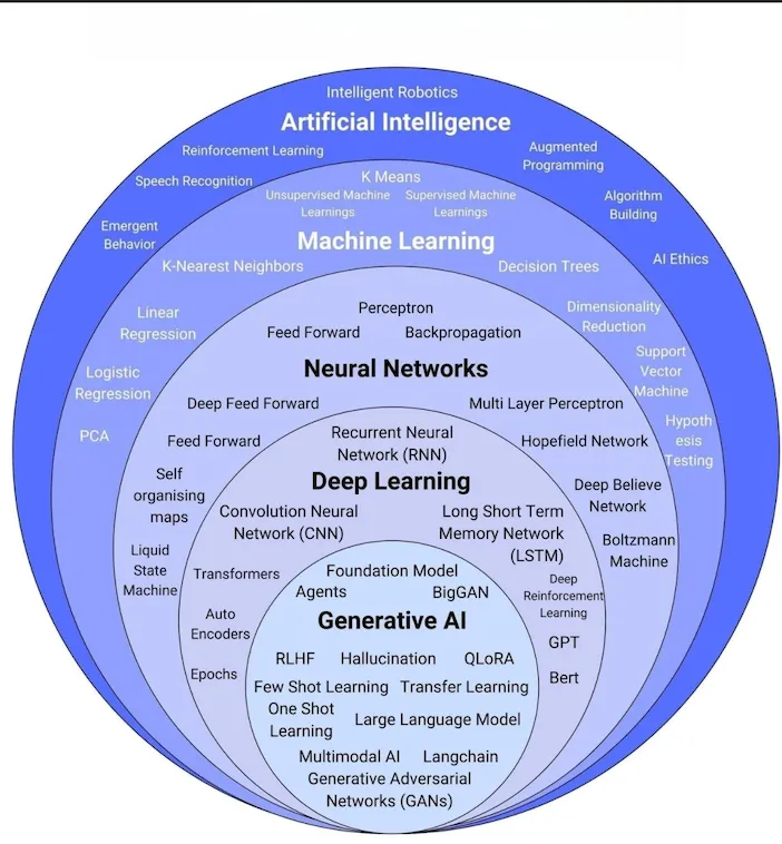 Cuándo hablamos de #IA pecamos  de generalidad. Aquí ejemplos de sub campos medium.com/@hemanshimakwa…