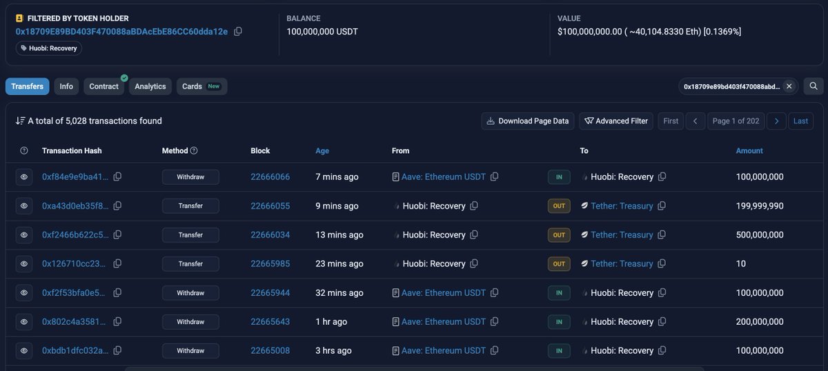 #HTX / #Huobi is burning $USDT like there's no tomorrow 😲 700 million USDT in the last quarter of an hour!
They are also the reason for the jump in USDT interest rates on #aave

address: etherscan.io/token/0xdac17f…