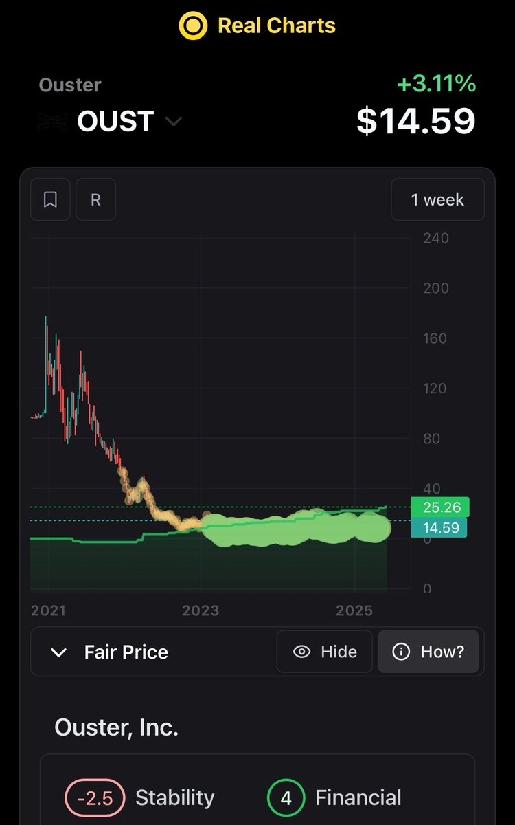real_charts_app's tweet image. Based on the Fair Price algorithm, it looks like the price is fair for investment

$OUST