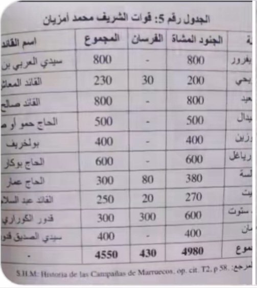 jonathiran's tweet photo. Les différentes tribus qui ont constitué l'armée de Mohammed Amezian durant l'été de 1909 :

Ait Bouyifrour: 800
Ait Said: 800
Ait Sidel: 500
Ait Touzine: 400
Ait Waryagher: 600
Ibdarsen: 380
Ait Tafersit: 270
Oulad Stout: 600
Ait Temsamane: 400 https://t.co/ealmfwKxsB