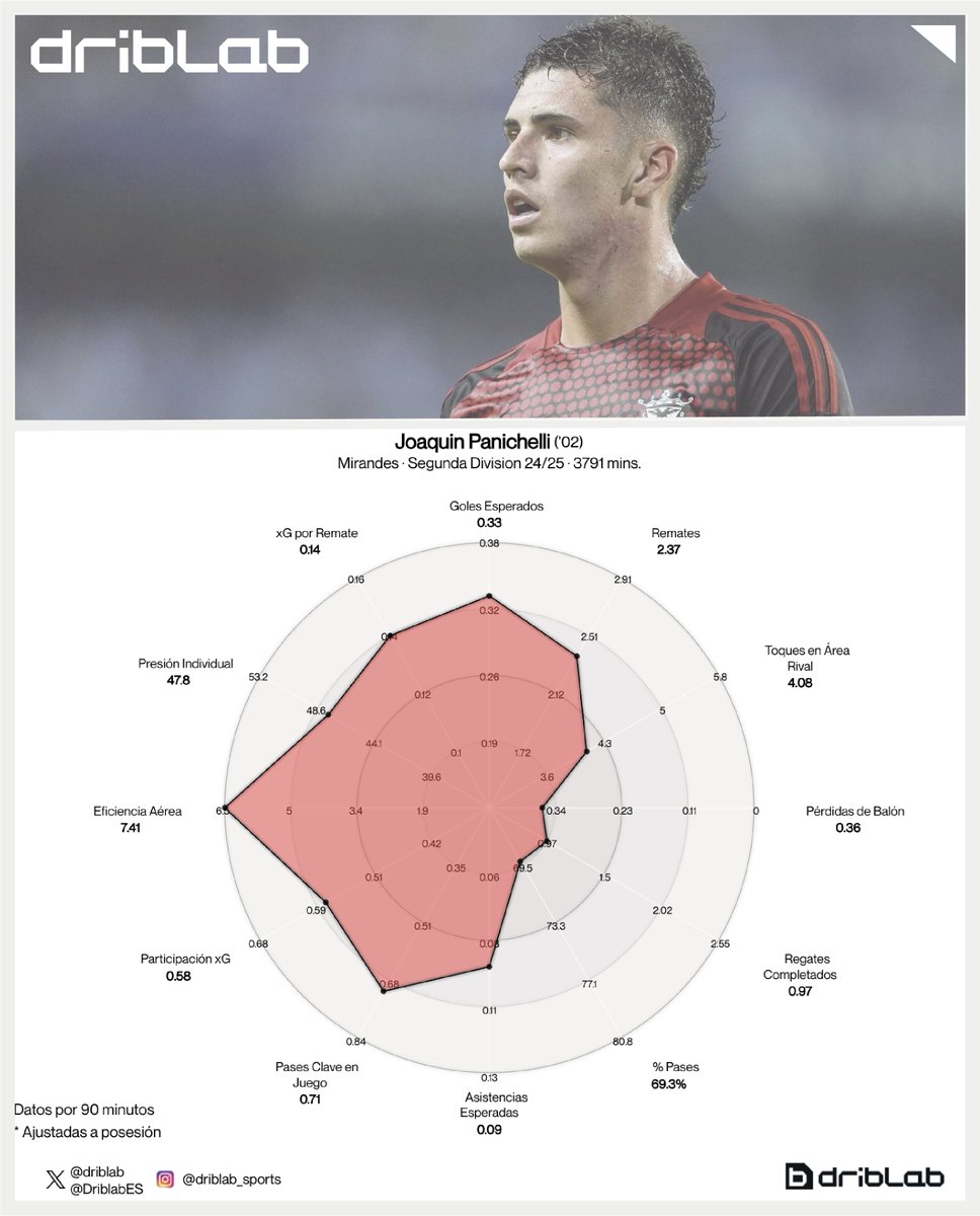 Dos delanteros con mucho gol en LaLiga Hypermotion:

🇨🇲 Christian Kofane - 1304 minutos - 8 goles - Un gol cada 163 minutos.

🇦🇷 Joaquin Panichelli - 3791 minutos - 20 goles - Un gol cada 189 minutos.