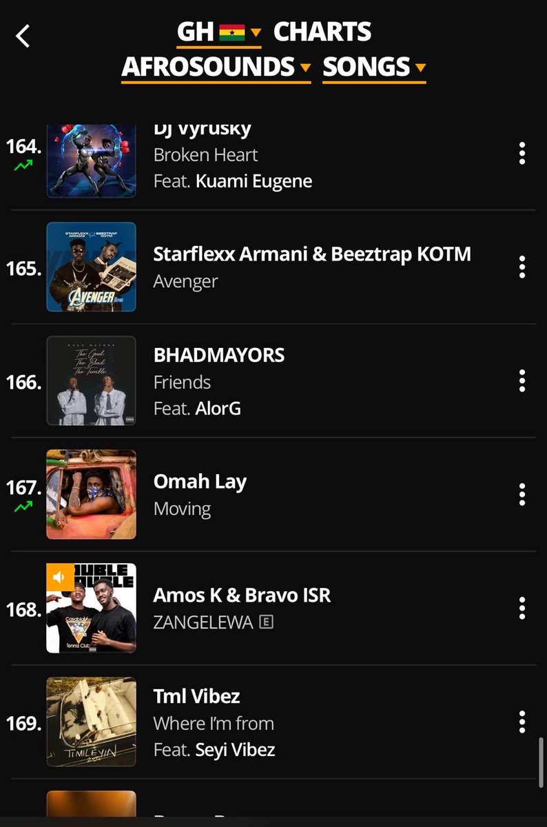 🇬🇭🚨📊 Amos K &amp; Bravo ISR’s “ZANGELEWA” off their “DOUBLE TROUBLE” EP debuts at #168 on Audiomack Ghana’s Afrosounds Chart!

— Follow Us For More🧡