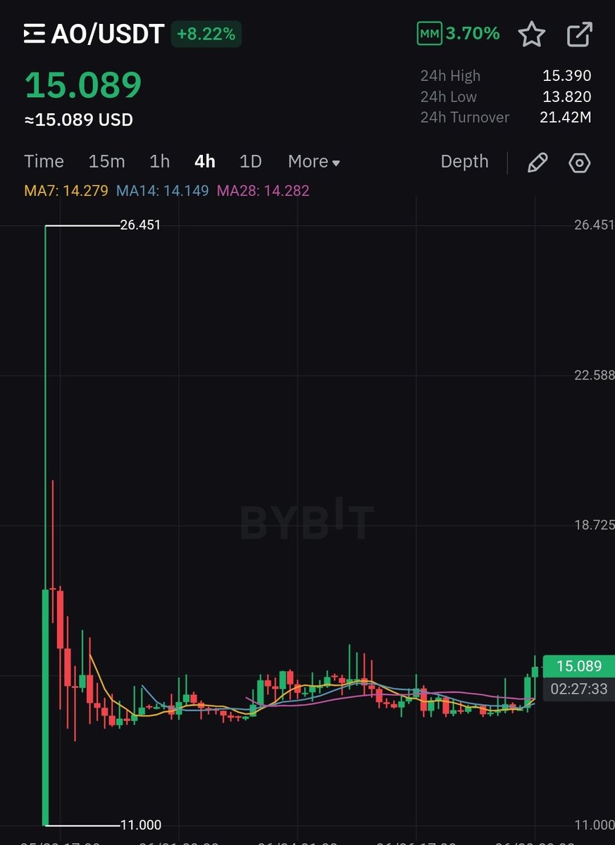 Ochomma_Miracle's tweet photo. Just a quick thought on @aoTheComputer $AO and it's supply shock.

With only about 4m tokens in circ. and from my calculations a max of 6m within one year. 

$AO could easily explode to $300 per token. EASILY! https://t.co/5olThgRFck