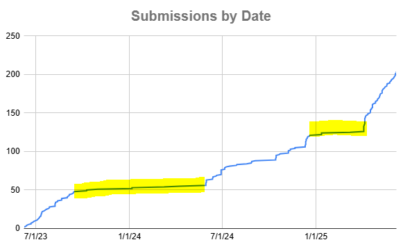 Ever wonder what 200 #shortstory rejections look like? Only 7 of these were acceptances. The first highlighted area was when I gave up for a while, and that second one was when I was just too busy to look for places to resubmit.

Effort adds up! #MondayMotivation