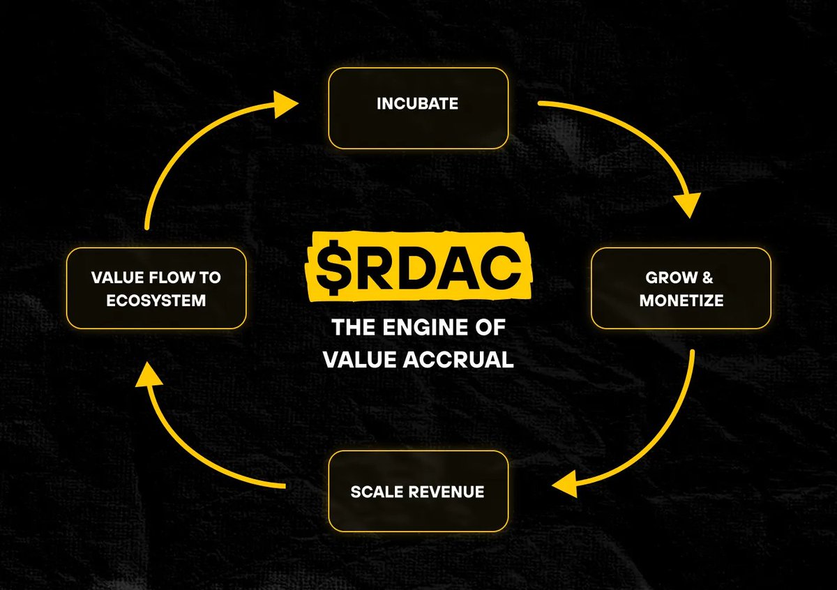 The vision behind Redacted is simple.

We want to build a vertically integrated economy, powered by $RDAC.

Every product. Every integration. Every dollar of upside. It all loops back to the ecosystem.

Let’s break down what that actually means…  🧵