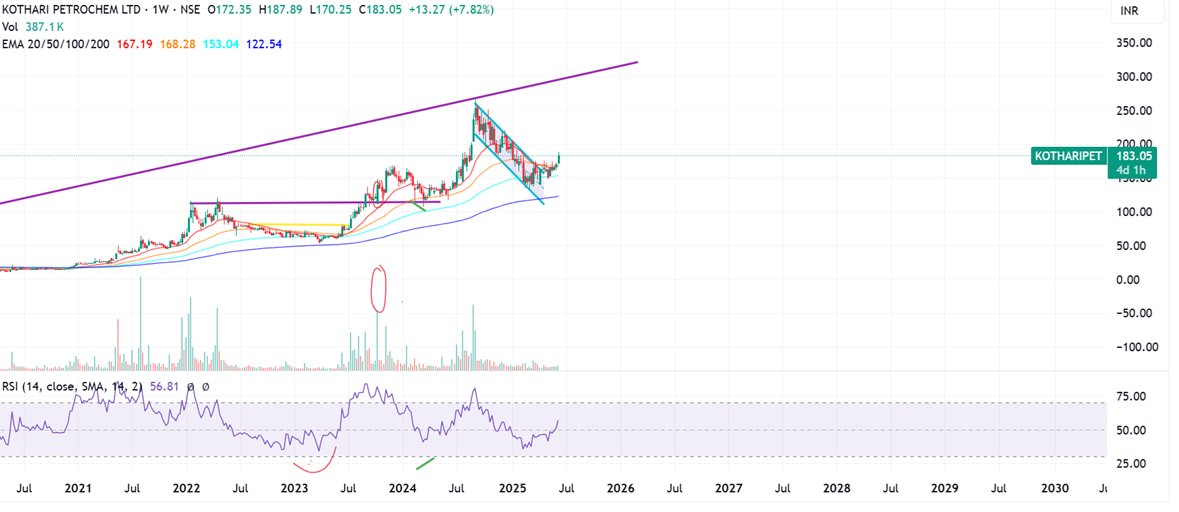 Prabinmen's tweet photo. #Kothari Petrochemicals CMP 183 #KOTHARIPET 

One of my old-time favorites spotted at 79 levels was a multibagger.

I track stocks and track it for years!!

Check on for round 2. For swing traders as well start tracking. https://t.co/1RdGnBN40x