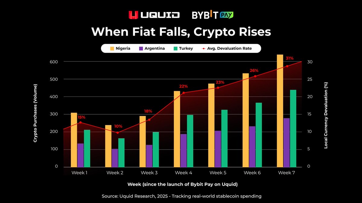 “Crypto ≠ Luxury. It’s Utility.”

🧩 New Uquid Research shows:

📈 Over 55% of Bybit Pay users shop during local currency crashes
⚠️ Spike in crypto payments often follows news of inflation or currency devaluation
📊 Usage &gt; Speculation in emerging markets
🚨 In Nigeria,