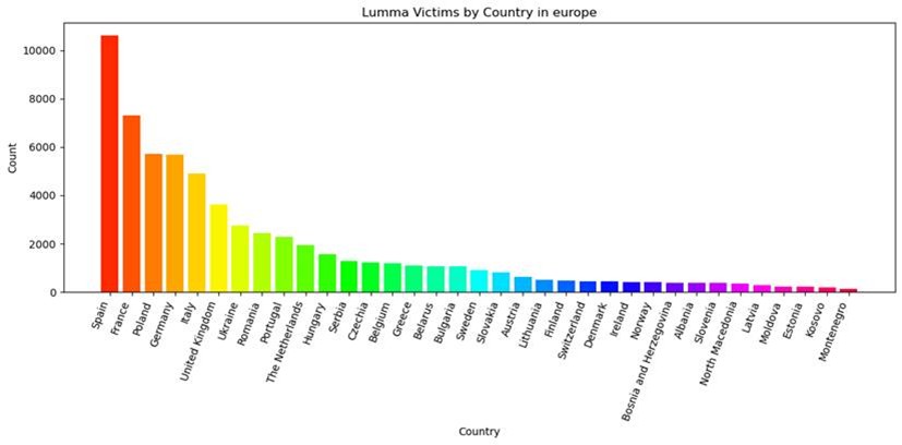 Dispositivos infectados por Lumma (malware infostealer) por país (Europa)
news.microsoft.com/es-es/2025/06/…