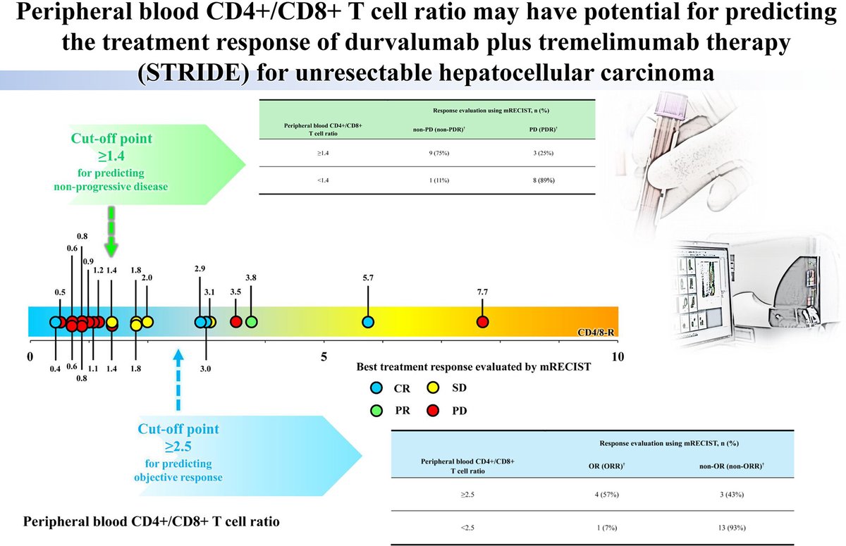 Hepatology Research (@hepatolres) on Twitter photo #ShortCommunication
▶️Peripheral blood CD4+/CD8+ T cell ratio may have potential for predicting the treatment response of durvalumab plus tremelimumab therapy (STRIDE) for unresectable HCC: Preliminary report
👉doi.org/10.1111/hepr.1…
#LiverX <a href="/WileyHealth/">Wiley Clinical Health</a> #ShortCommunication
▶️Peripheral blood CD4+/CD8+ T cell ratio may have potential for predicting the treatment response of durvalumab plus tremelimumab therapy (STRIDE) for unresectable HCC: Preliminary report
👉doi.org/10.1111/hepr.1…
#LiverX <a href="/WileyHealth/">Wiley Clinical Health</a>
