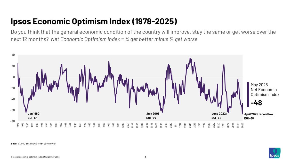 Gideon Skinner (@gideonskinner) on Twitter photo 5 points on the public mood/expectations ahead of the #spendingreview, from <a href="/Ipsos_in_the_UK/">Ipsos in the UK</a> data: 1) It's gloomy - 54% think we are in austerity, and although economic optimism has slightly improved on last month's 47-yr record low, it's still well below the long-term average. 5 points on the public mood/expectations ahead of the #spendingreview, from <a href="/Ipsos_in_the_UK/">Ipsos in the UK</a> data: 1) It's gloomy - 54% think we are in austerity, and although economic optimism has slightly improved on last month's 47-yr record low, it's still well below the long-term average.