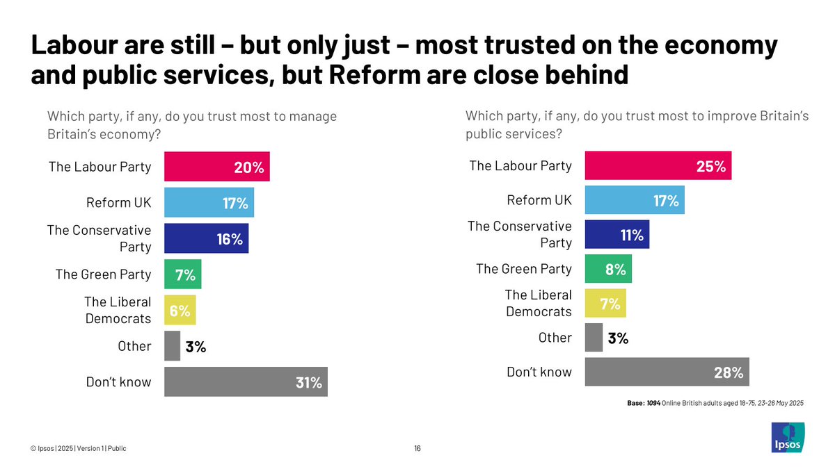 2) Disappointment with Labour as Britons don't think they are getting the change they voted for. Reeves' ratings are similar to Kwarteng's in 2022, and though Labour still has a small lead as most trusted on the economy/public services, Reform UK are close behind.